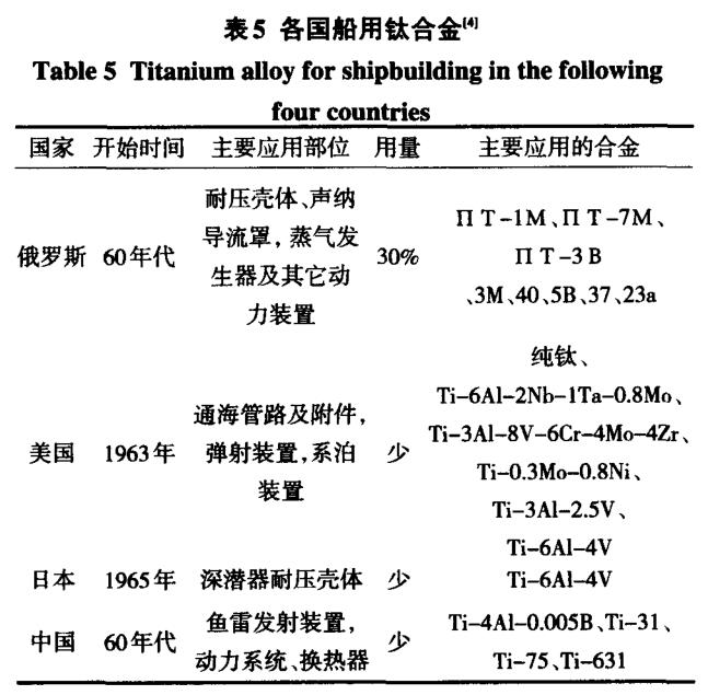鈦及鈦合金在船舶工業的應用現狀及發展 鈦及鈦合金在船舶工業的應用現狀及發展