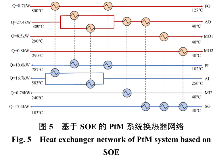 多股流緊湊式換熱器優(yōu)化設(shè)計方法:高溫電解制 甲烷系統(tǒng)案例分析 多股流緊湊式換熱器優(yōu)化設(shè)計方法:高溫電解制 甲烷系統(tǒng)案例分析