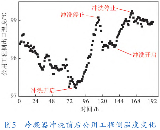 基于性能監測的聚合冷凝器結垢RUL預測 基于性能監測的聚合冷凝器結垢RUL預測