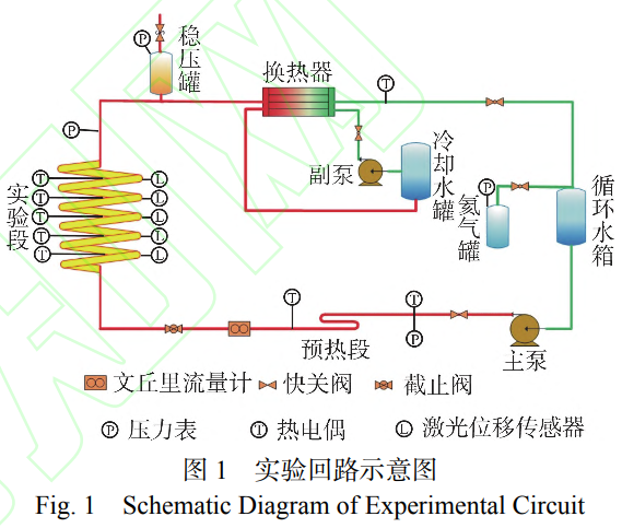 螺旋盤管內(nèi)單相流致振動機制實驗研究 螺旋盤管內(nèi)單相流致振動機制實驗研究