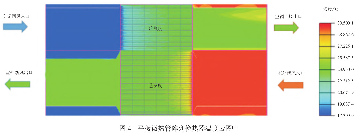 平板微熱管陣列換熱器的研究現(xiàn)狀與展望 平板微熱管陣列換熱器的研究現(xiàn)狀與展望